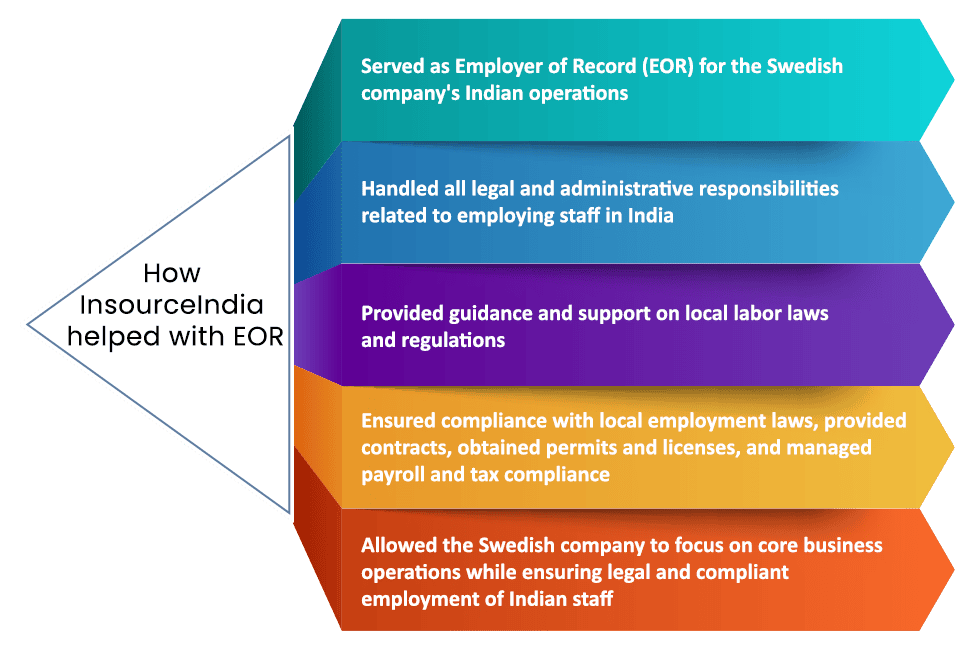 How-InsourceIndia-helped-with-EOR 