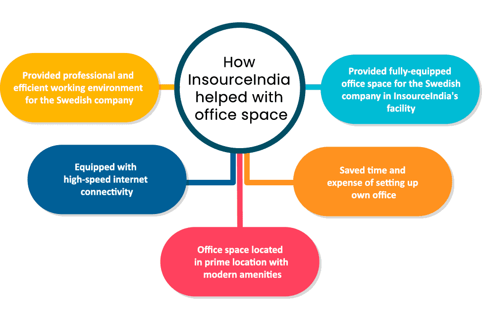 How-InsourceIndia-helped-with-office-space 