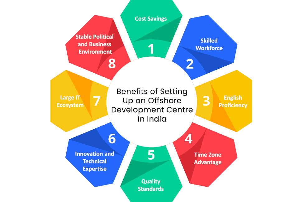 Benefits-of-Setting-Up-an-Offshore-Development-Centre-in-India