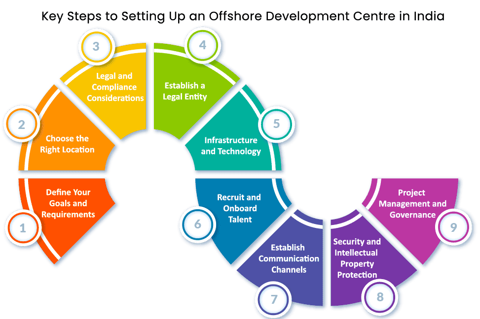 Key-Steps-to-Setting-Up-an-Offshore-Development-Centre-in-India