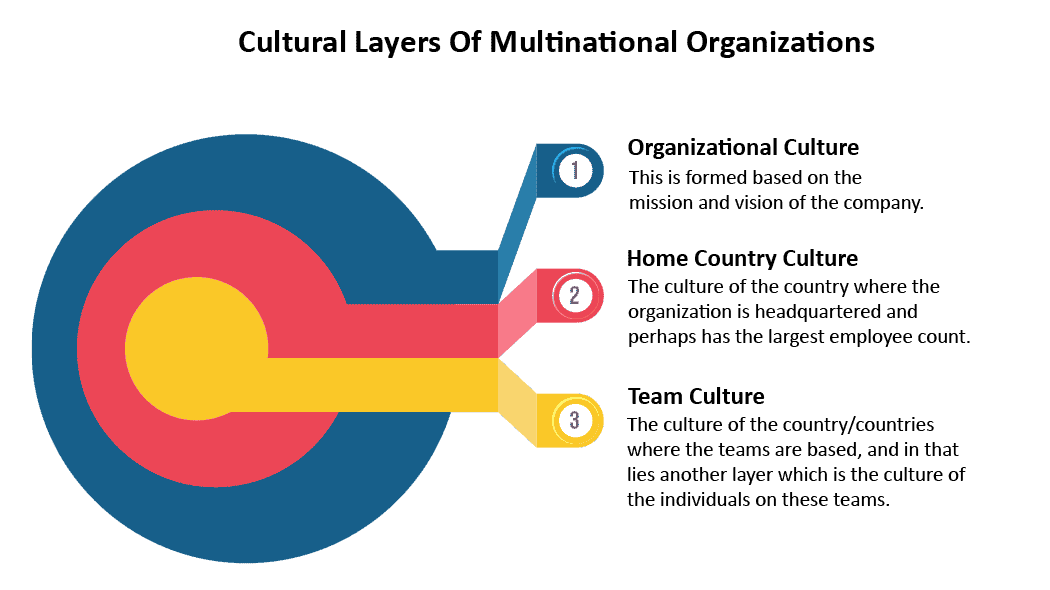 Cultural-Layers-Of-Multinational-Organizations