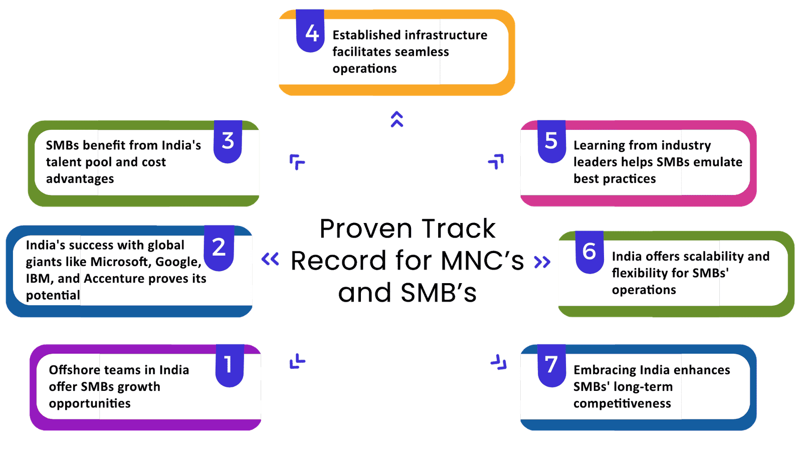 Proven-Track-Record-for-MNC’s-and-SMB’s