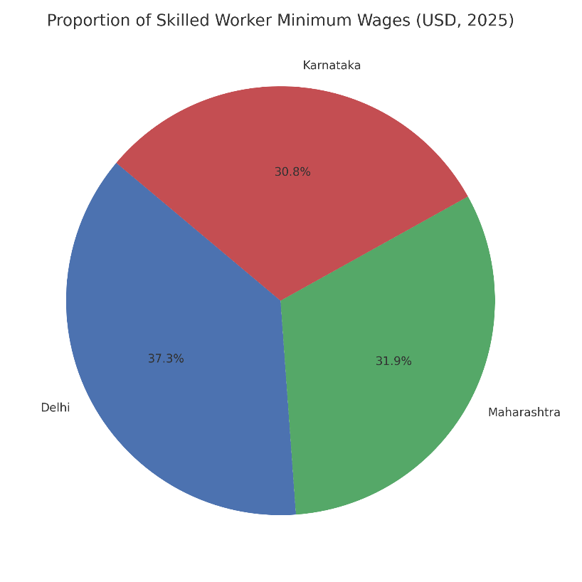 minimum wage