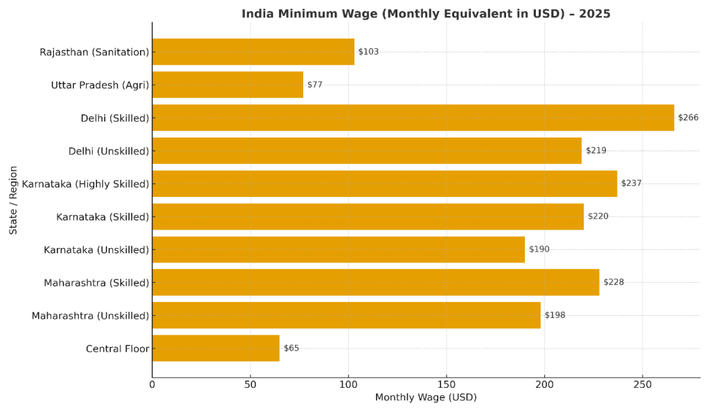 indian minimum wages